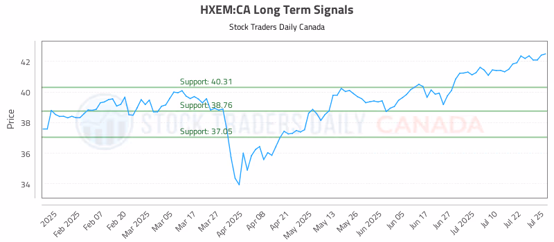 Stock Chart for HXEM:CA