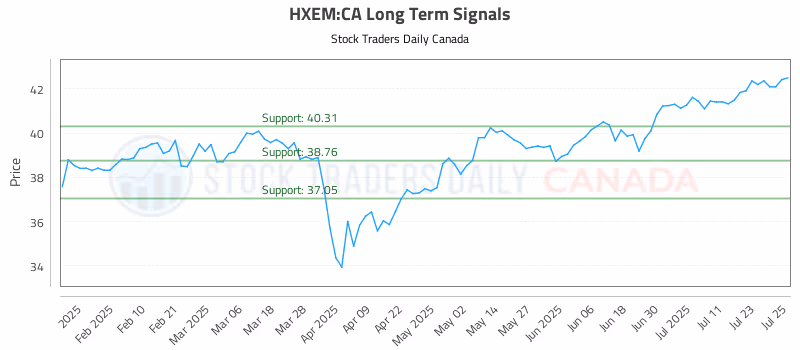 Stock Chart for HXEM:CA