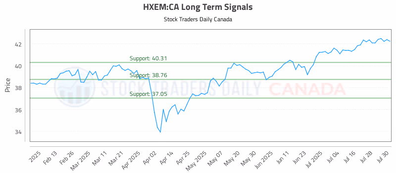 Stock Chart for HXEM:CA