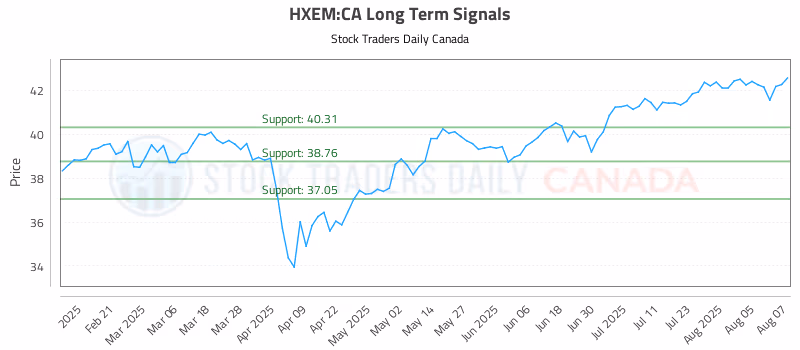 Stock Chart for HXEM:CA