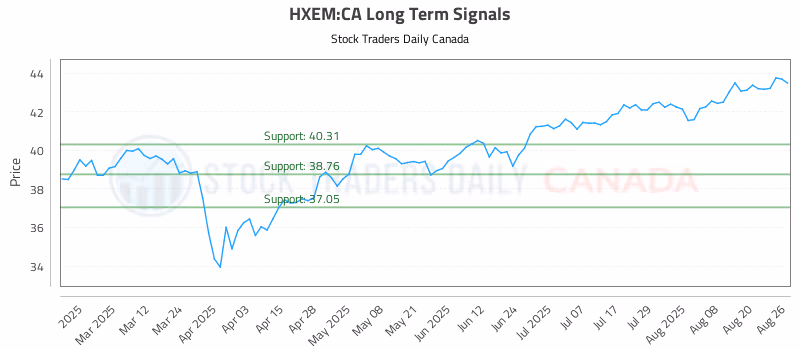 Stock Chart for HXEM:CA