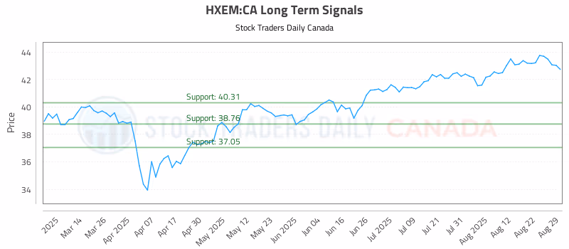 Stock Chart for HXEM:CA