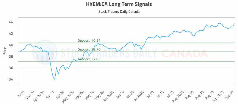 Stock Chart for HXEM:CA