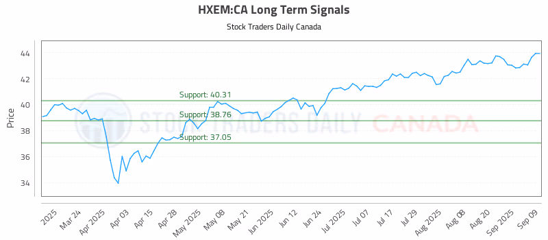 Stock Chart for HXEM:CA