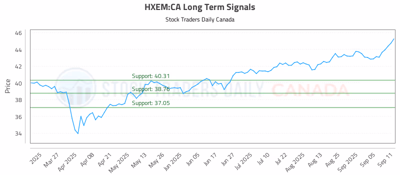 Stock Chart for HXEM:CA