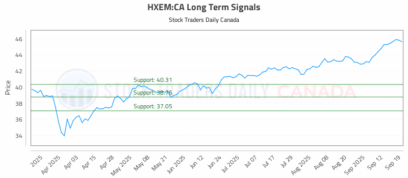 Stock Chart for HXEM:CA