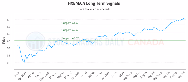Stock Chart for HXEM:CA
