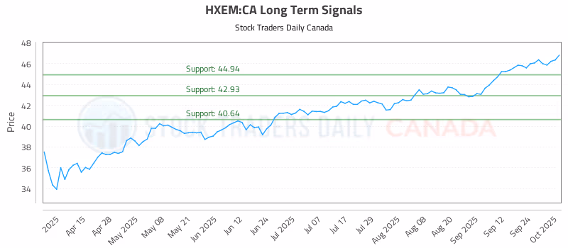 Stock Chart for HXEM:CA