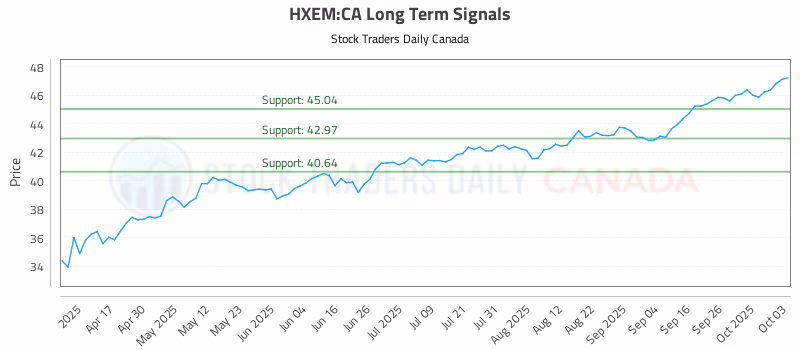 Stock Chart for HXEM:CA