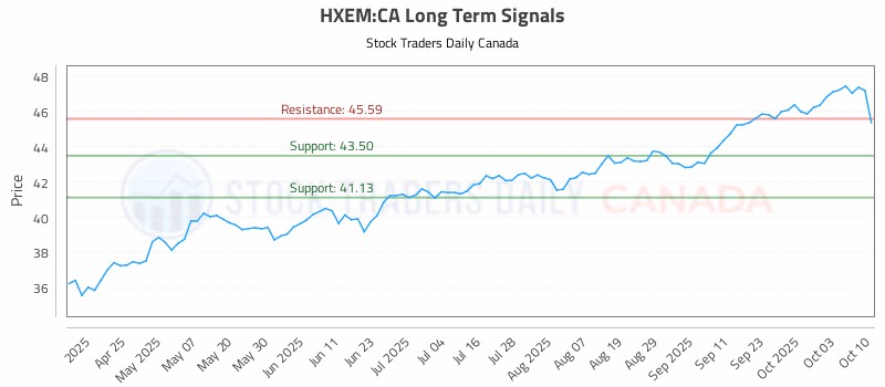 Stock Chart for HXEM:CA