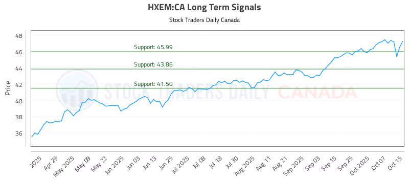 Stock Chart for HXEM:CA