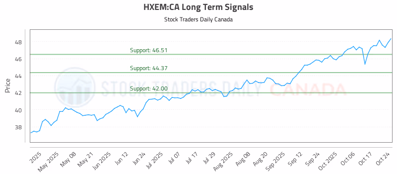 Stock Chart for HXEM:CA