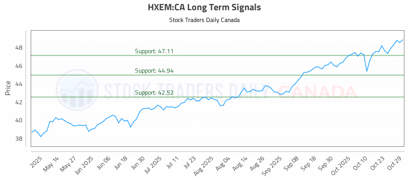 Stock Chart for HXEM:CA