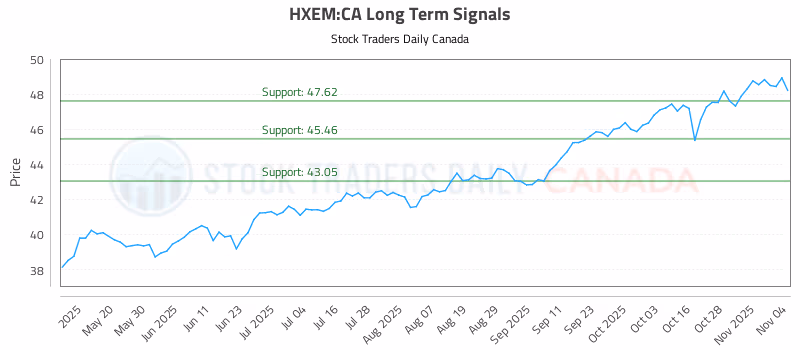 Stock Chart for HXEM:CA