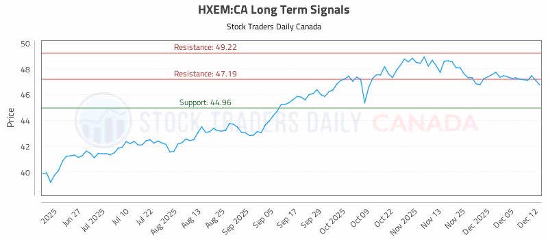 Stock Chart for HXEM:CA