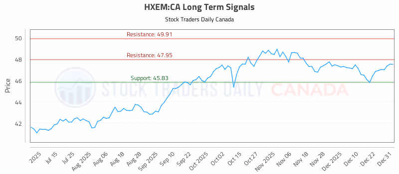 Stock Chart for HXEM:CA