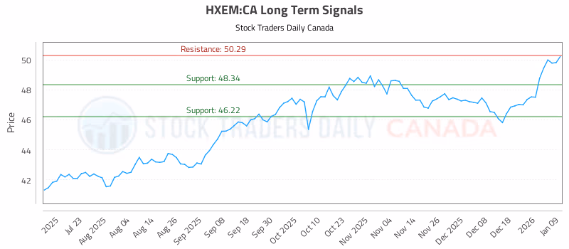 Stock Chart for HXEM:CA