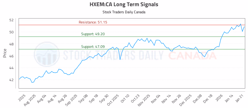 Stock Chart for HXEM:CA