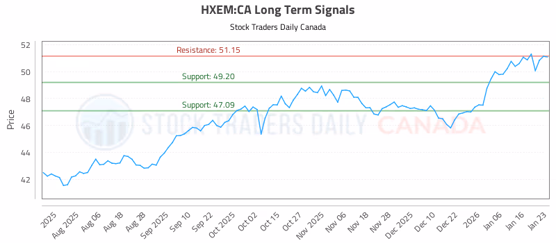 Stock Chart for HXEM:CA