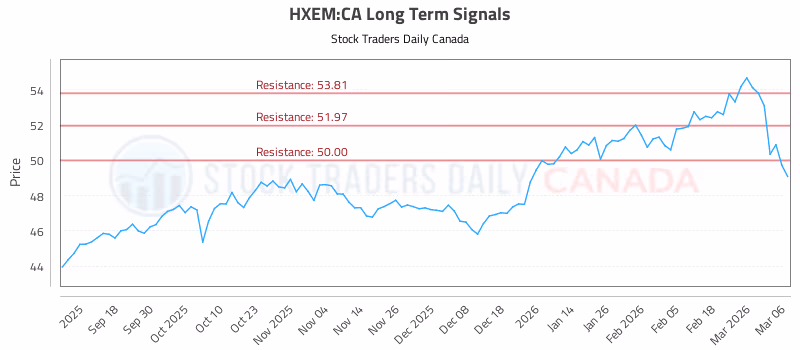 Stock Chart for HXEM:CA
