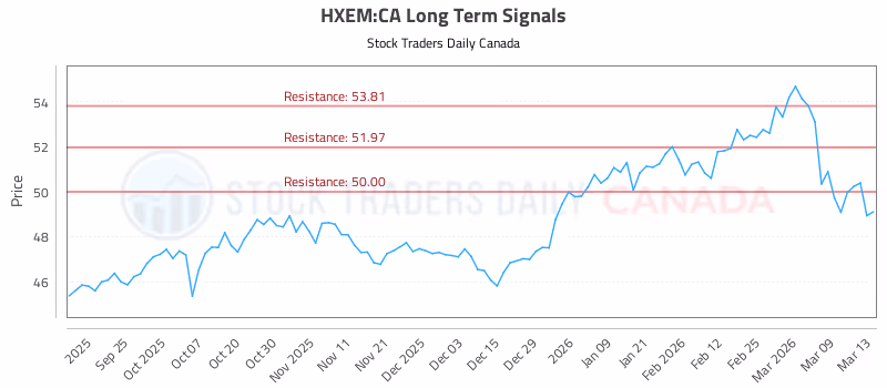 Stock Chart for HXEM:CA