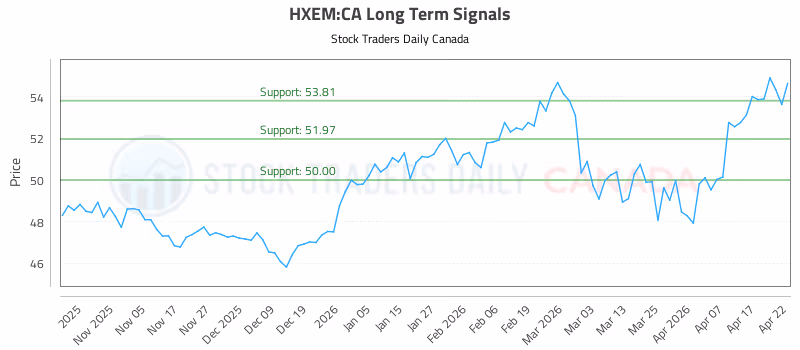 Stock Chart for HXEM:CA