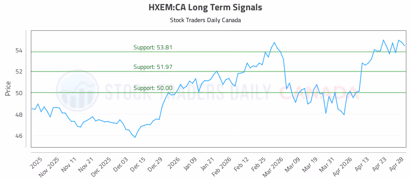 Stock Chart for HXEM:CA