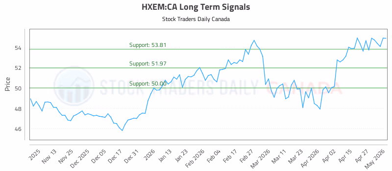 Stock Chart for HXEM:CA