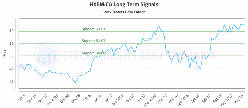 Stock Chart for HXEM:CA