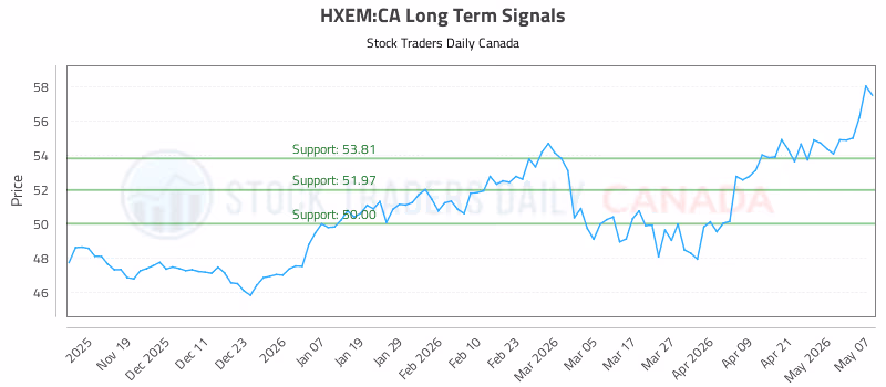 Stock Chart for HXEM:CA