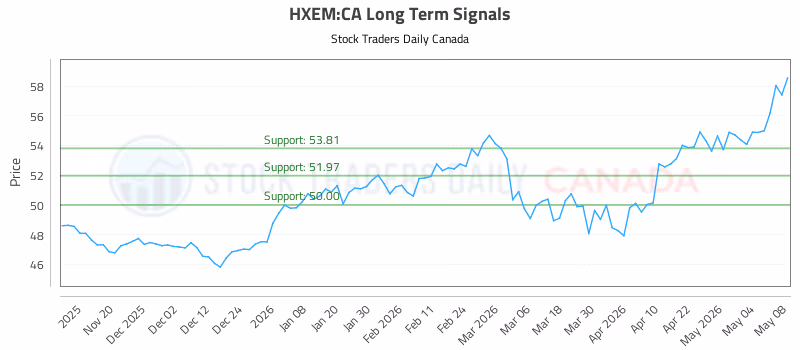 Stock Chart for HXEM:CA