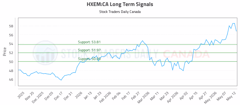 Stock Chart for HXEM:CA