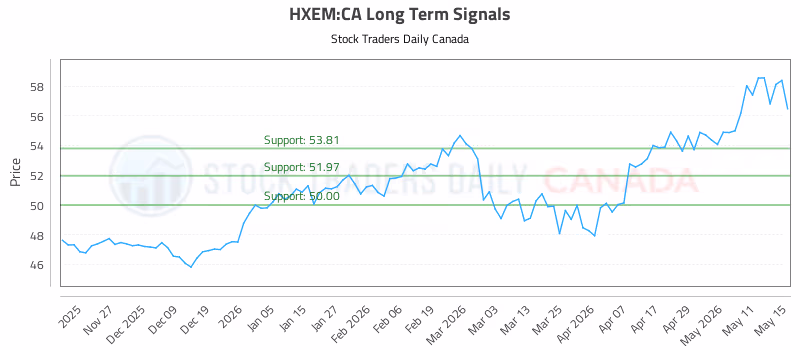 Stock Chart for HXEM:CA