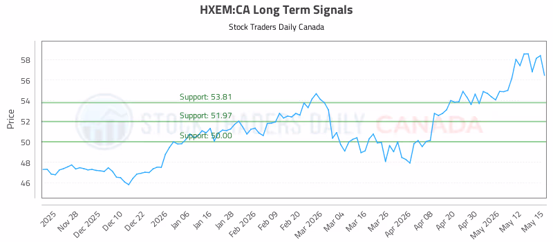 Stock Chart for HXEM:CA