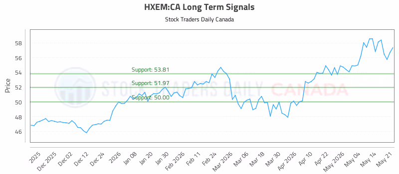 Stock Chart for HXEM:CA
