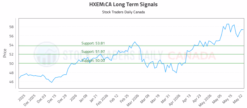 Stock Chart for HXEM:CA