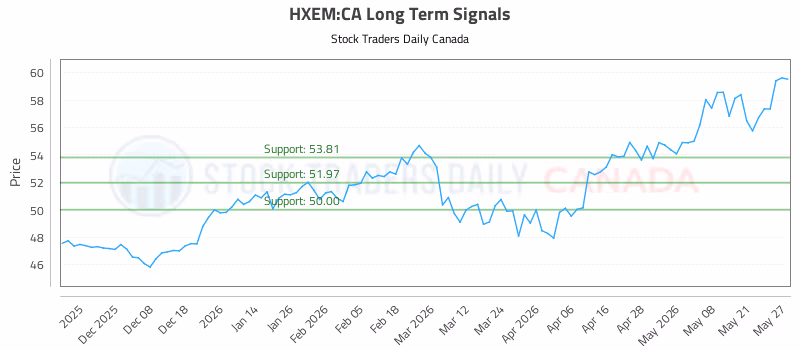 Stock Chart for HXEM:CA