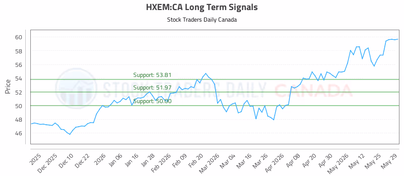 Stock Chart for HXEM:CA
