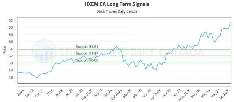Stock Chart for HXEM:CA