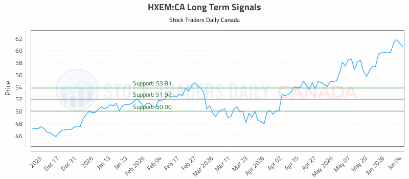Stock Chart for HXEM:CA