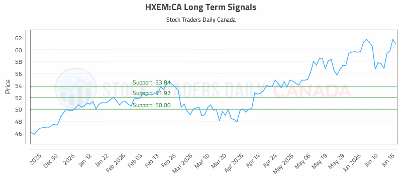 Stock Chart for HXEM:CA