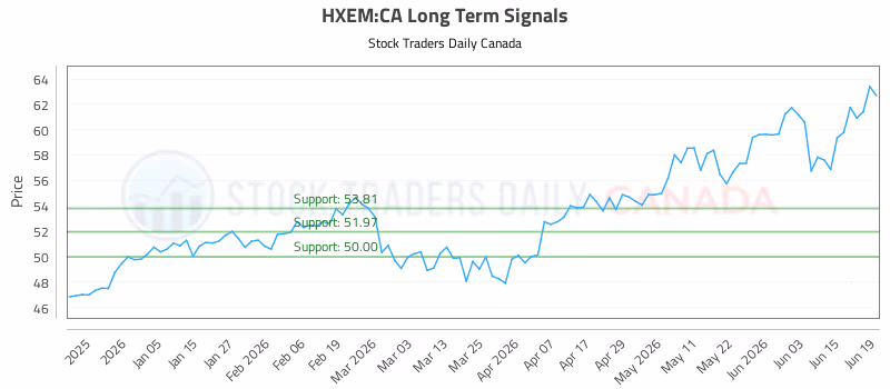 Stock Chart for HXEM:CA