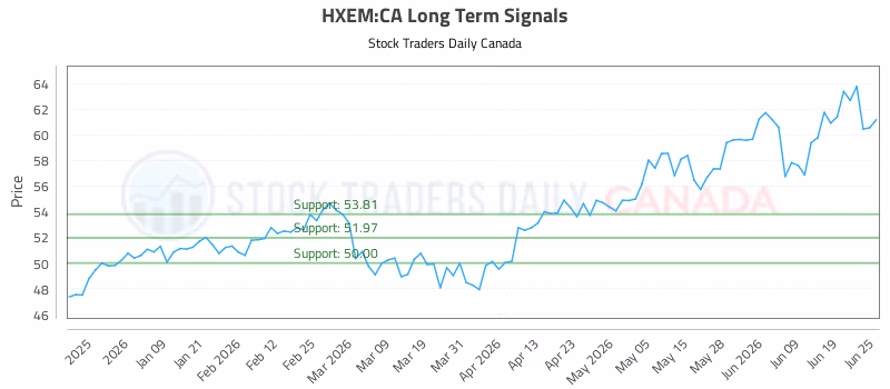 Stock Chart for HXEM:CA