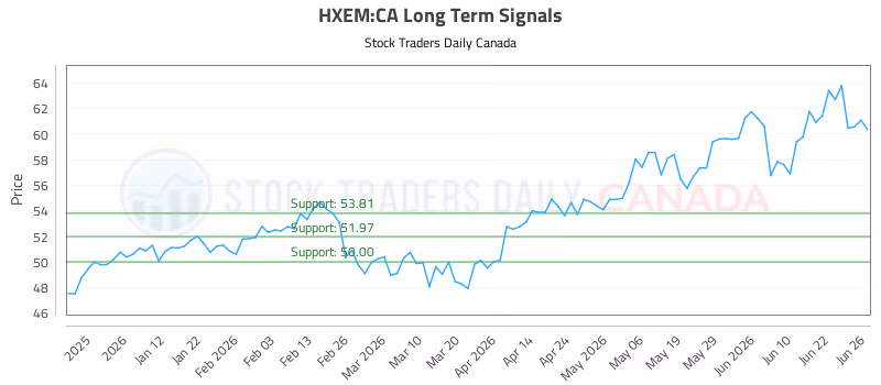Stock Chart for HXEM:CA