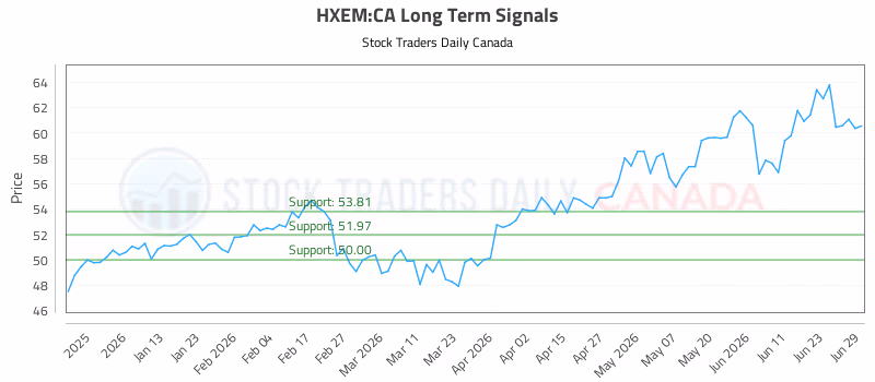 Stock Chart for HXEM:CA