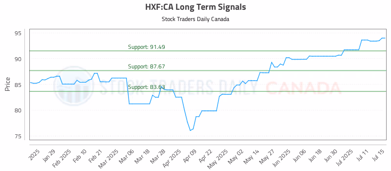 Stock Chart for HXF:CA