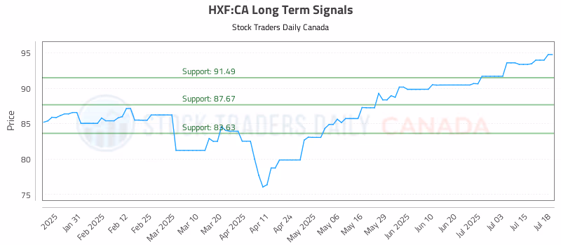 Stock Chart for HXF:CA