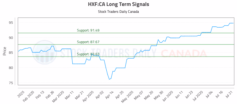 Stock Chart for HXF:CA