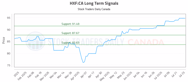 Stock Chart for HXF:CA