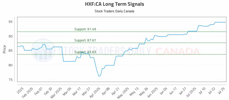 Stock Chart for HXF:CA